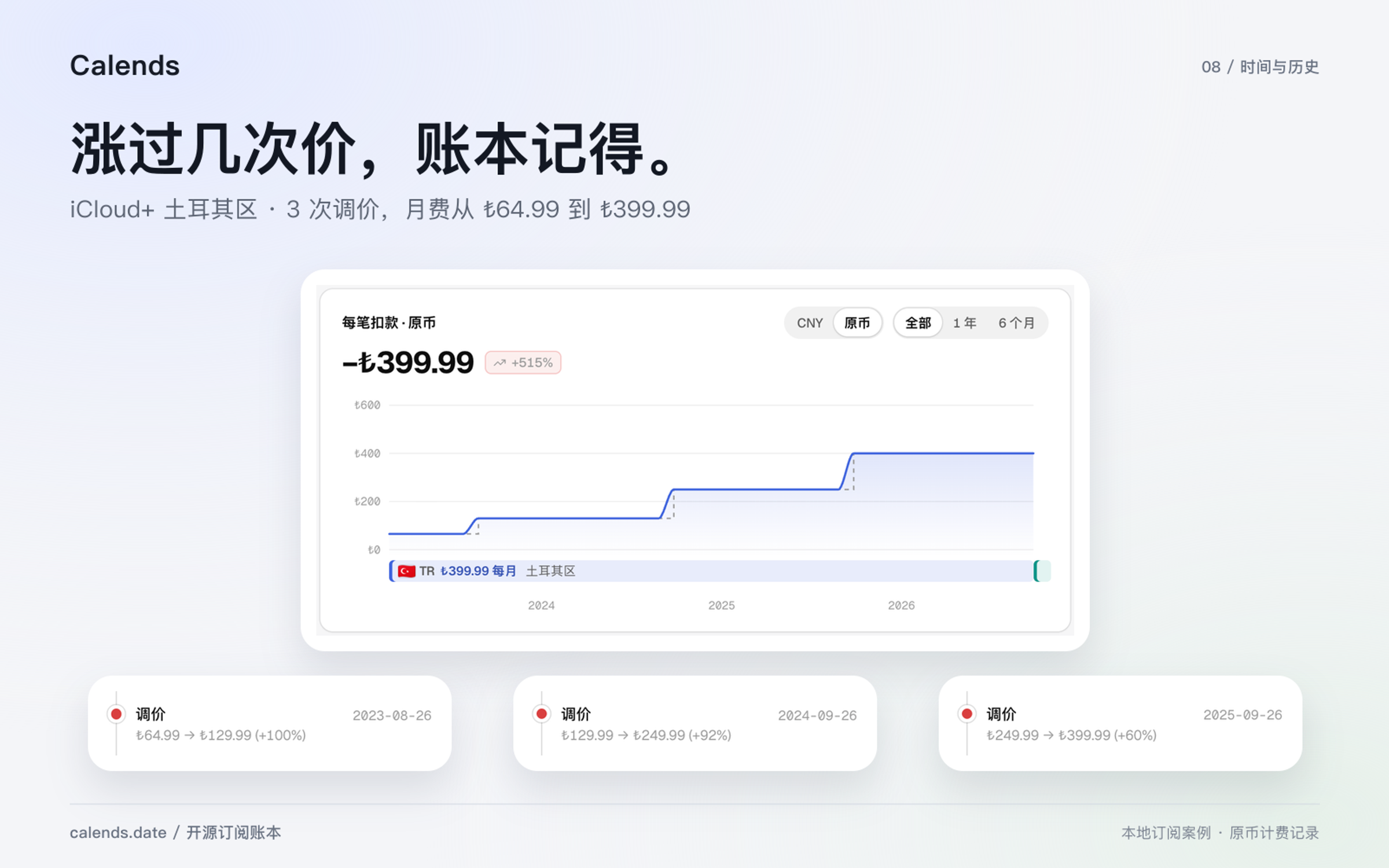 我这条 iCloud+ 土耳其区订阅的三次调价记录